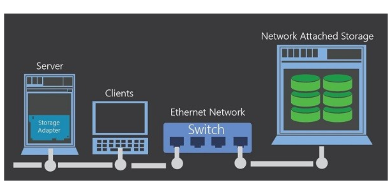 Network Attached Storage (NAS)